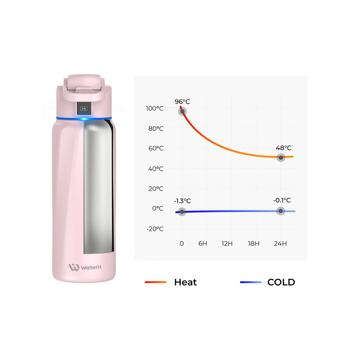 WaterH Smart Water Bottle (Pink 32oz)