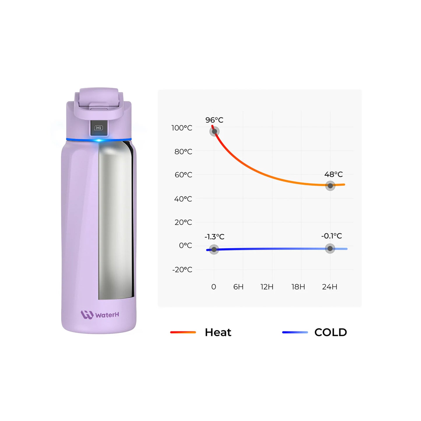 WaterH Smart Water Bottle (Purple 32oz)